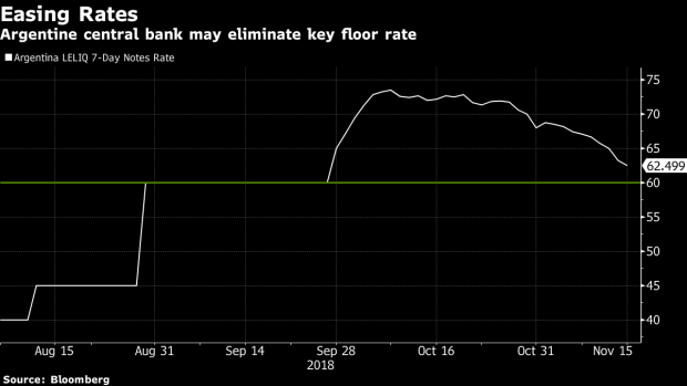 BC-Argentina-Central-Bank-May-Eliminate-Key-Rate-Floor-In-December