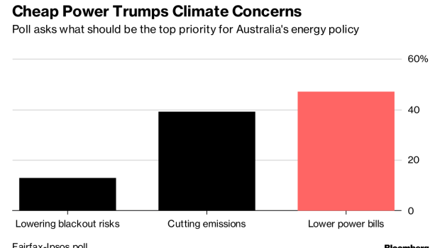BC-Cheap-Power-Matters-More-to-Australians-Than-Climate-Change-Poll-Shows