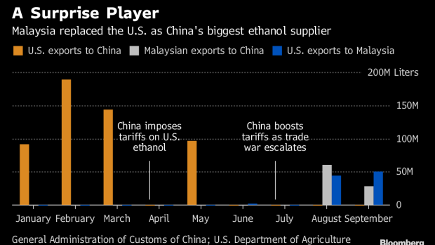 BC-The-Surprise-Fuel-Flows-Sparked-by-a-Raging-US-China-Trade-War