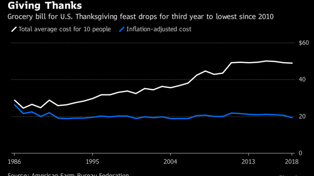 BC-Your-Thanksgiving-Feast-Will-Cost-the-Least-Since-2010