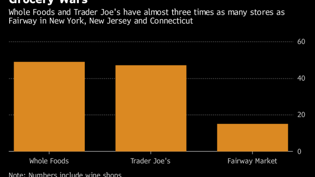 BC-Fairway-CEO-Says-Grocer-Can-Handle-Whole-Foods-and-Trader-Joe's
