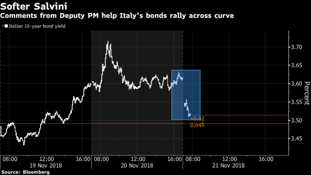 BC-Italian-Bonds-Rally-as-Salvini-Seen-Open-to-Compromise-on-Budget