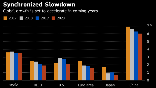 Global growth is set to decelerate in coming years 