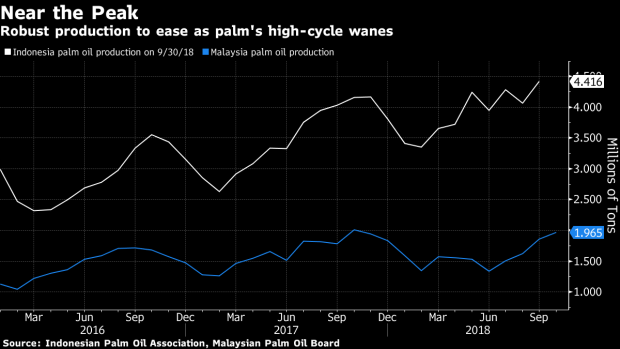 Palm Oil Price Chart Bloomberg