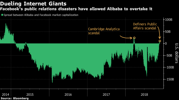BC-Alibaba-Market-Value-Tops-Facebook-After-Latest-PR-Crisis-Chart