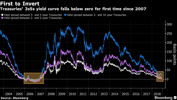 Yield Curve Chart Bloomberg