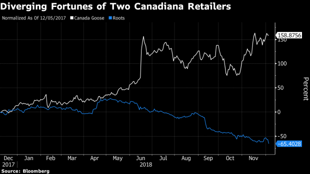 BC-Roots-Shares-Slump-After-Canadian-Retailer-Slows-Expansion-Plans