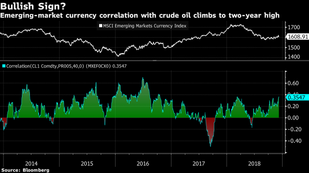 BC-Emerging-Market-Bulls-Get-Boost-as-Currencies-Take-Cue-From-Oil