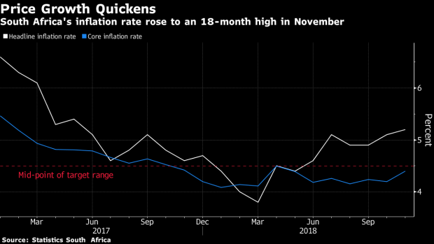 BC-South-African-Inflation-Rate-Climbs-to-18-Month-High-in-November