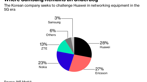 BC-Trouble-for-Huawei-Spells-Opportunity-for-Samsung-as-5G-Nears