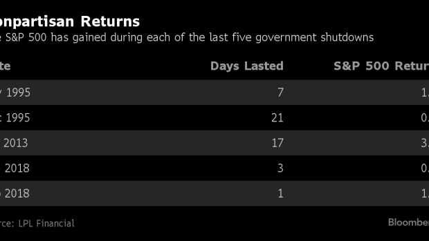 BC-Wall-Street-Puts-a-Government-Shutdown-Near-the-Bottom-of-Its-Worry-List