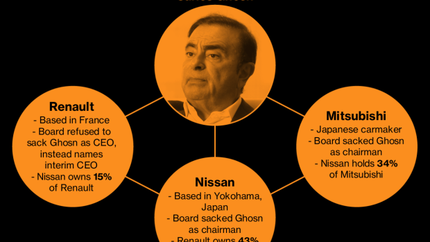 BC-Nissan-Said-to-Be-Garnering-Cash-as-Tensions-With-Renault-Simmer