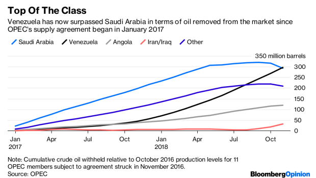 BC-Venezuela’s-Oil-Cuts Beat Saudi-Arabia-in-the-Worst-Way