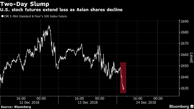 BC-US-Stock-Index-Futures-Fall-as-Asian-Markets-Extend-Losses