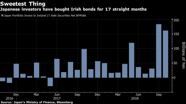 BC-Japan-Funds-See-Sweet-Spot-in-Irish-Bonds-Even-With-Brexit