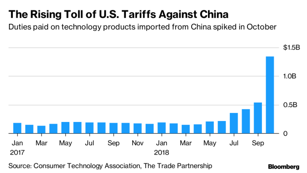 BC-$1-Billion-a-Month-The-Cost-of-Trump's-Tariffs-on-Technology