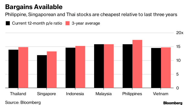 BC-Southeast-Asian-Stocks-Look-Set-for-a-Better-Year-in-2019