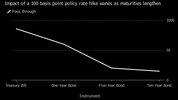 BC-Indian-Study-Backs-View-That-Rates-Impact-Short-Term-Bonds-Most