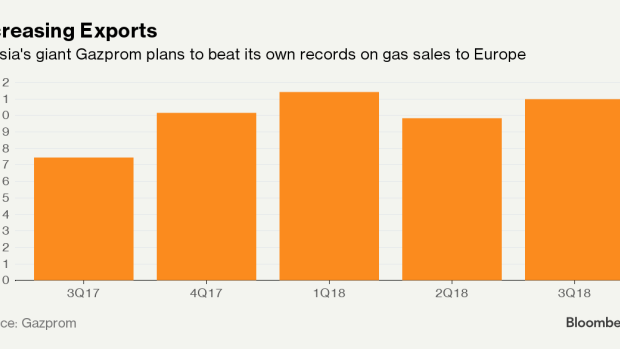 BC-With-an-Eye-on-Record-Flow-From-Russia-Gas-Market-Braces-for-Slump