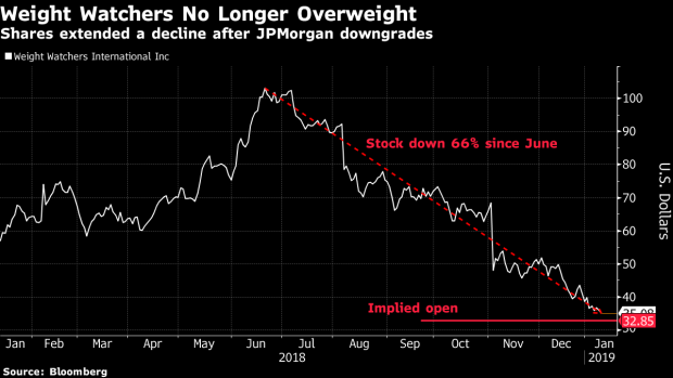 BC-Weight-Watchers-Falls-JPMorgan-Downgrades-on-Weak-Start-to-2019