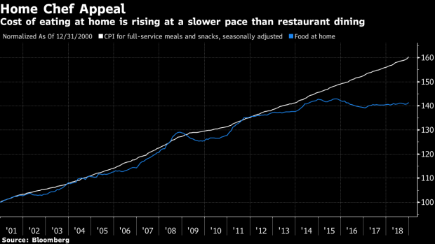 U S Restaurant Prices Jump The Most Since 2011 Bnn Bloomberg