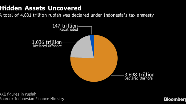 BC-Indonesia-Plans-Investment-Tools-to-Keep-Amnesty-Funds-Onshore
