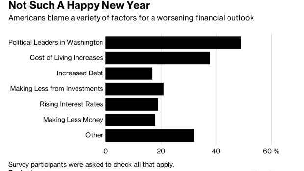 BC-Most-Americans-Don’t-Think-Their-Finances-Will-Improve-in-2019