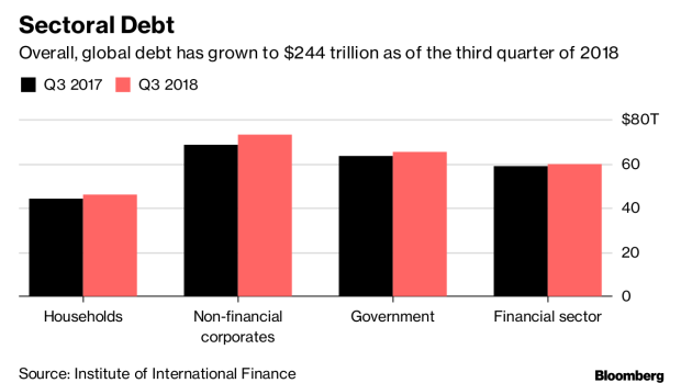 BC-Global-Debt-of-$244-Trillion-Nears-Record-Despite-Faster-Growth
