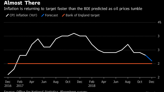 BC-UK-Inflation-Is-Dropping-Toward-Target-as-Oil-Cheapens
