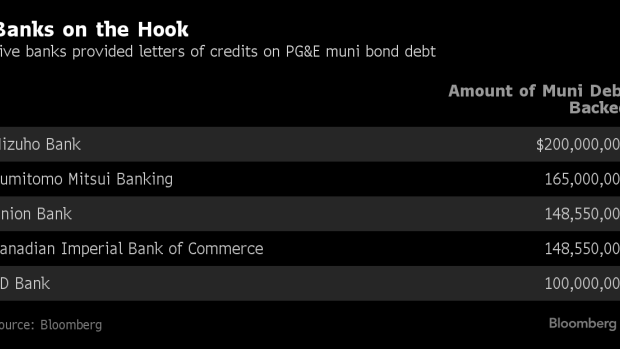 BC-Banks-Are-on-the-Hook-for-$760-Million-of-Munis-in-PG&E-Downfall