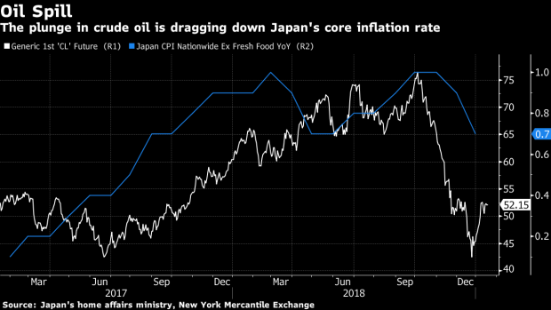 BC-Japan’s-Inflation-Slows-Again-as-Cheaper-Oil-Undermines-the-BOJ