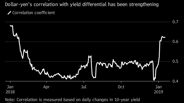 BC-Yen's-Rising-Linkage-With-Yield-Differentials-Signals-Upside