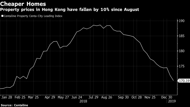 BC-Hong-Kong-Home-Prices-Enter-Correction-Territory-for-Now