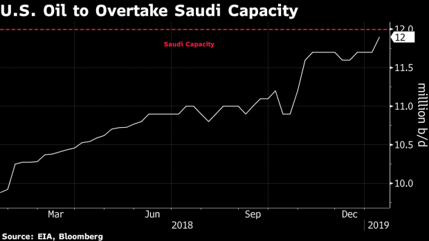 BC-US-Could-Soon-Pump-More-Crude-Than-Saudis-Can-at-Their-Peak