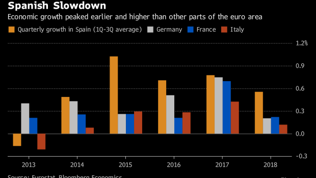 BC-Spanish-Peak-Growth-Is-Over-But-No-Hard-Landing-for-Now