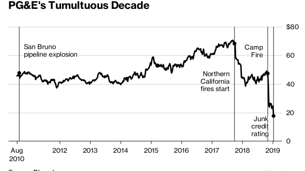 BC-Not-Even-the-US-Government-Can-Escape-Fallout-of-PG&E's-Crisis