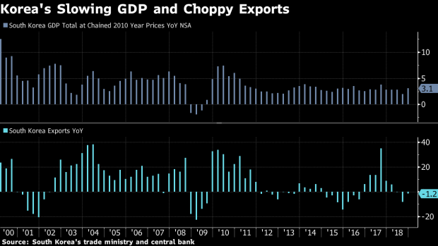 BC-Korea-GDP-Tops-Forecasts-as-Government-Spending-Offsets-Exports