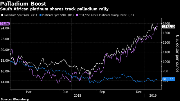 BC-Palladium-Rally-Offers-Lifeline-to-Stressed-South-African-Miners