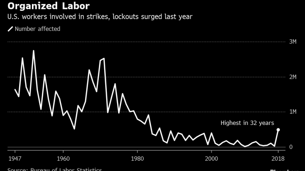 BC-US-Labor-Movement-Makes-Some-Noise-With-2018-Stoppages