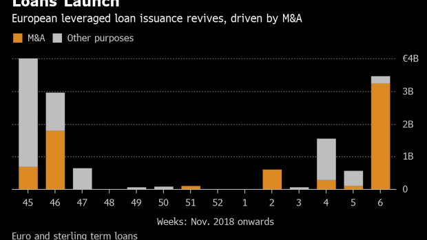 BC-Leveraged-Loan-Market-Refills-After-M&A-Lending-Pickup-in-Europe