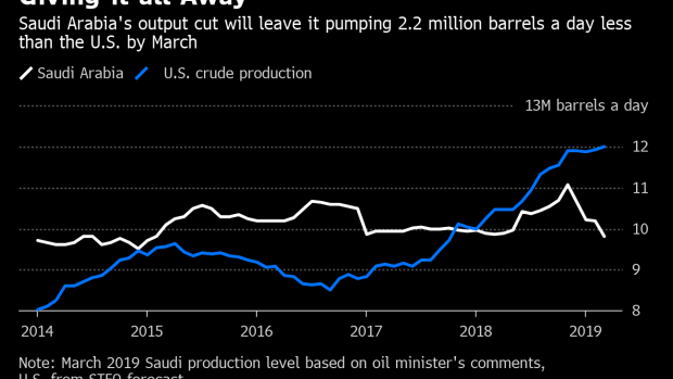 BC-Saudi-Arabia's-Golden-Giveaway-to-Crude-Producers-Oil-Strategy
