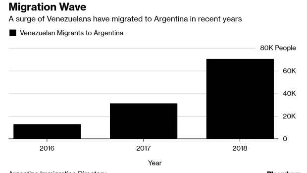 BC-Venezuelan-Migration-to-Argentina-Will-Surge-More-Guaido-Aide-Says