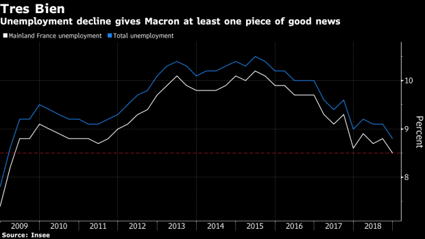 BC-French-Unemployment-Drop-Gives-Macron-Some-Good-News