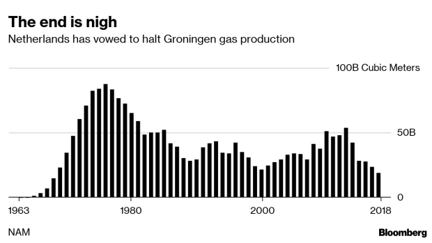 BC-After-Half-a-Century-the-Dutch-Will-Need-to-Look-Abroad-for-Gas