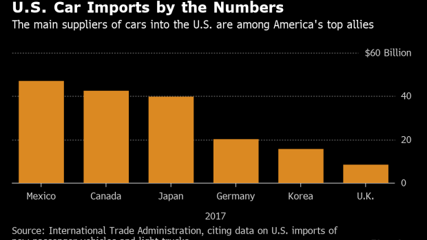 BC-Trump-Receives-Report-on-US-Security-Threat-of-Auto-Imports
