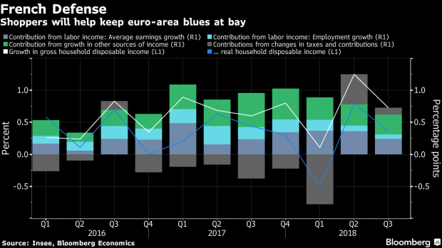 BC-French-Shoppers-Can-Help-Keep-Euro-Area-Blues-at-Bay