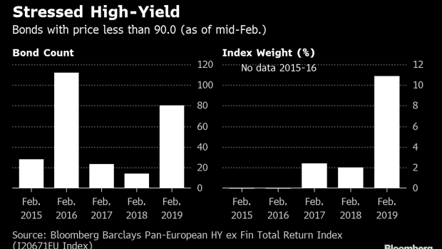 BC-Cracks-Appear-in-High-Yield-Valuations-Even-as-Defaults-Stay-Low
