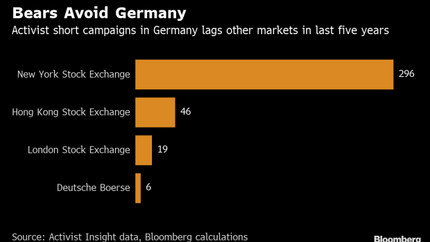BC-Activist-Short-Sellers-Are-Wary-of-Germany-Here’s-Why