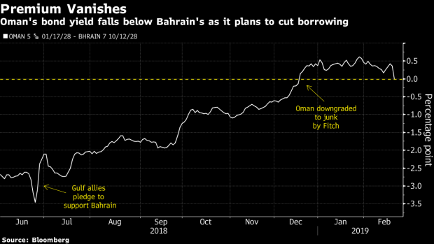 BC-And-Just-Like-That-Oman's-Bond-Yields-Are-Back-Below-Bahrain's