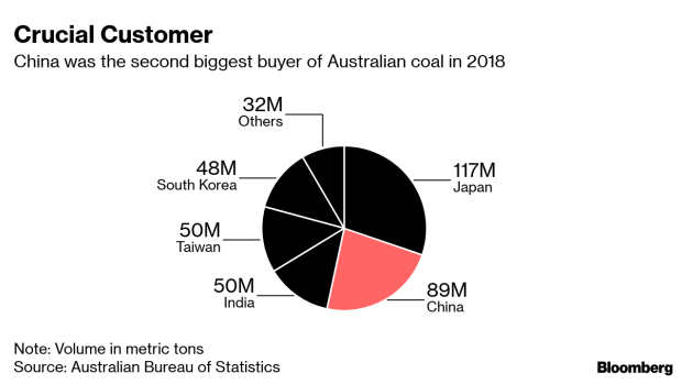 BC-China-Targets-Australia-Coal-With-Port-Slowdown-But-Ban-Disputed